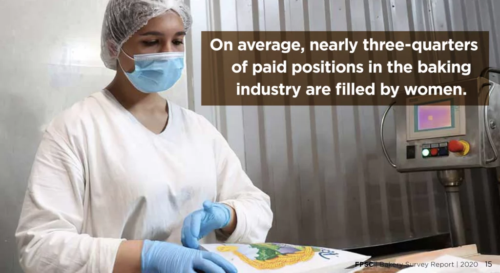 On average, nearly three-quarters of paid positions in the baking industry are filled by women.